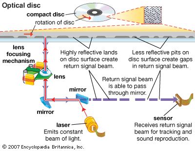 The Evolution of Optical Sound Storage: From Shiny Discs to Digital Revolution