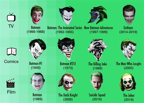 The Evolution of the Joker: From Comics to the Silver Screen