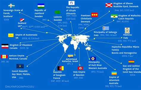 The Fascination of Micro Nations