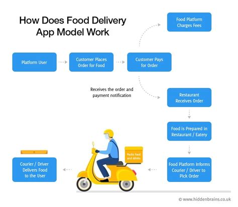 The Growth and Advancement of Delivery Services