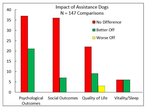 The Impact of Assistance Dogs on Improving Lives