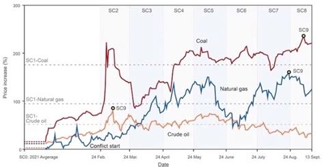 The Impact of Fluctuating Energy Costs on Global Economy