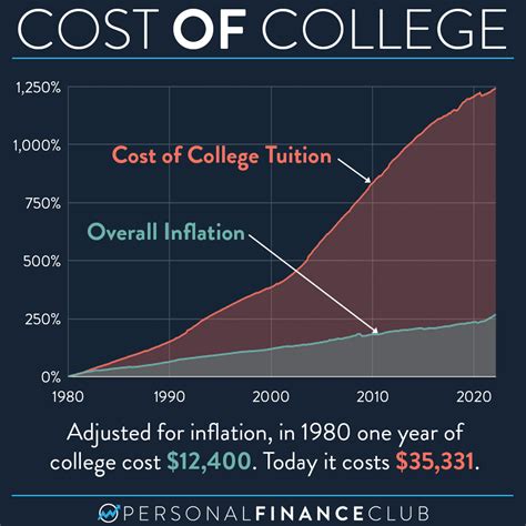 The Impact of Increasing Tuition Costs and Student Loans on College Attrition