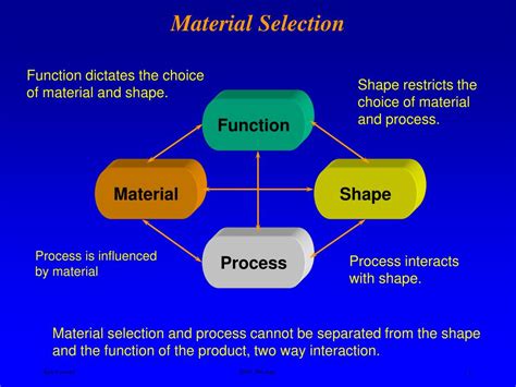 The Importance of Material Selection