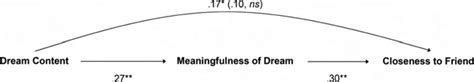 The Influence and Meaningfulness of Dreams