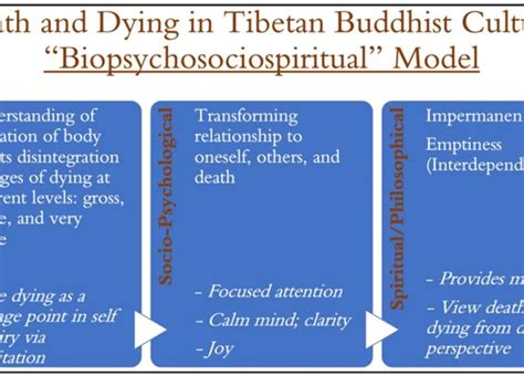 The Influence of Culture on Interpreting Dreams associated with Demise