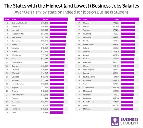 The Influence of Location on Compensation: Major Paying Cities in the United States