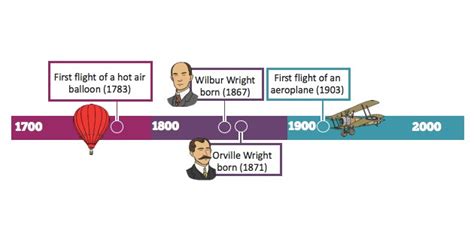 The Intriguing Chronology of Human Aviation