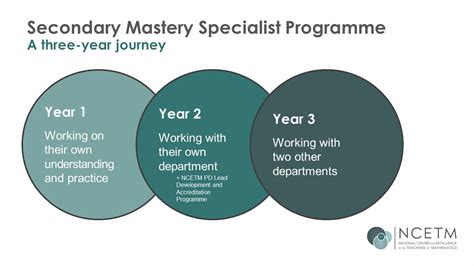 The Journey Towards Mastery: Developing Proficiency Behind the Steering Wheel