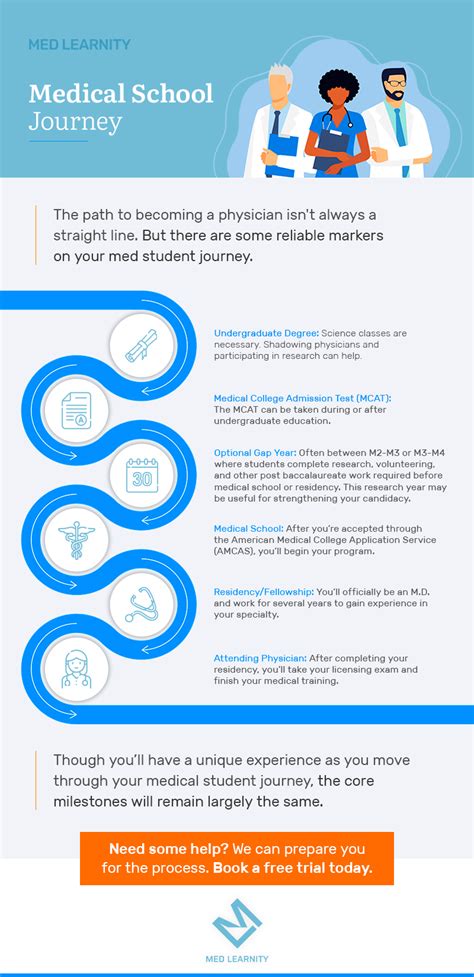 The Journey to Becoming a Doctor: A Roadmap