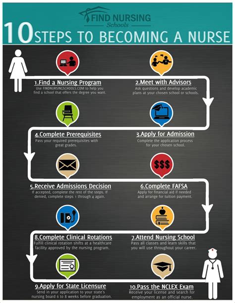 The Path to Becoming a Nurse: 5 Vital Milestones