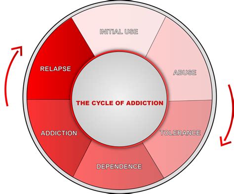 The Perils of Addiction and the Perilous Oversaturation