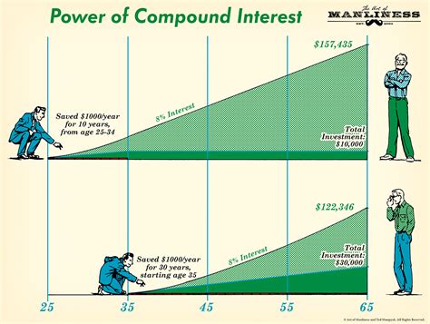 The Power of Compound Interest