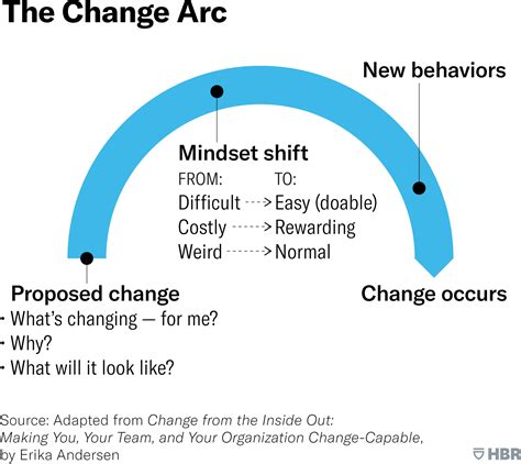 The Practices That Aid Us in Navigating Shift and Transformation