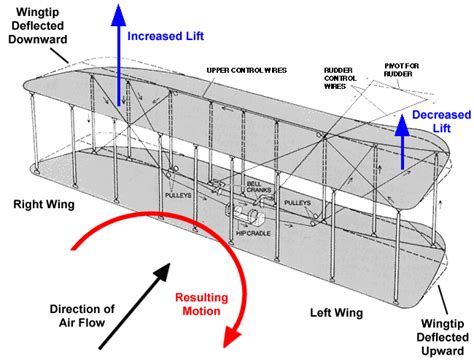 The Progression of Aircraft: From Da Vinci to the Wright Brothers