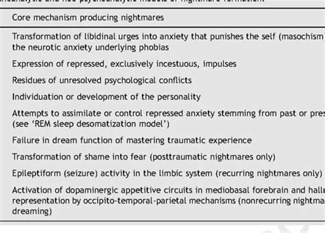 The Psychological Consequences of Recurring Nightmares