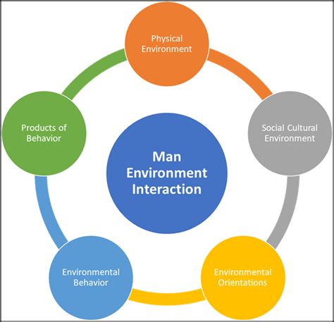 The Psychological Impact of Circular Environments