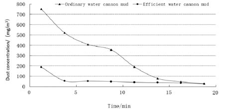 The Relationship between Dust and the Passage of Time