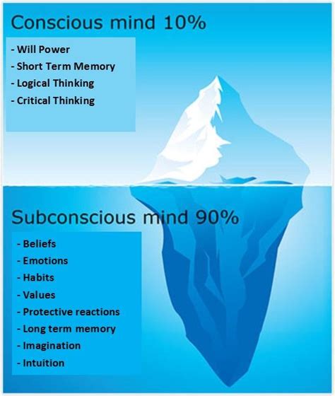 The Role of the Subconscious Mind in Dream Formation