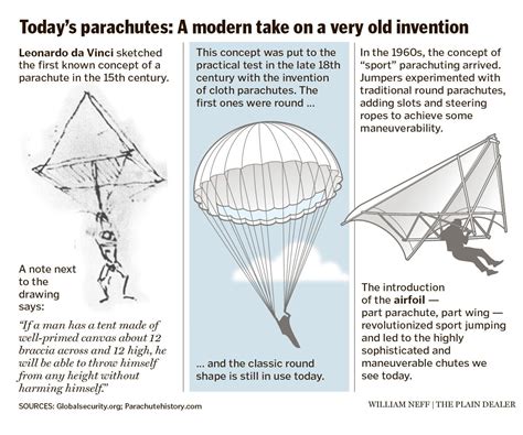 The Science Behind Parachuting: Understanding the Physics of Flight