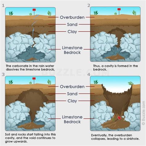 The Science Behind Sinkholes: Understanding the Geological Processes