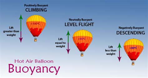 The Science behind Balloon Flight