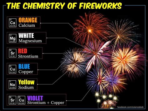 The Science behind Fire: Understanding the Chemical Reactions and Physics