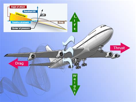 The Science behind Flight: Deciphering the Aerodynamics of Soaring Vertical Transport Systems