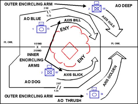 The Significance of Encirclement