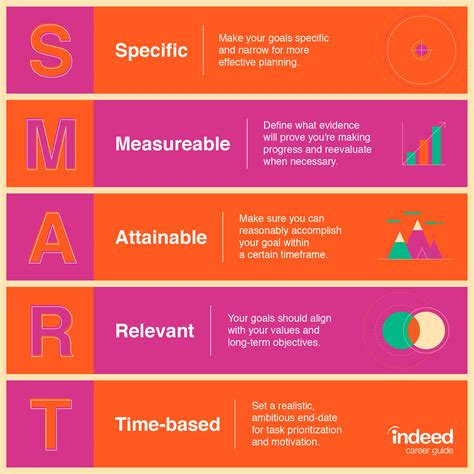 The Significance of Establishing Precise and Measurable Objectives