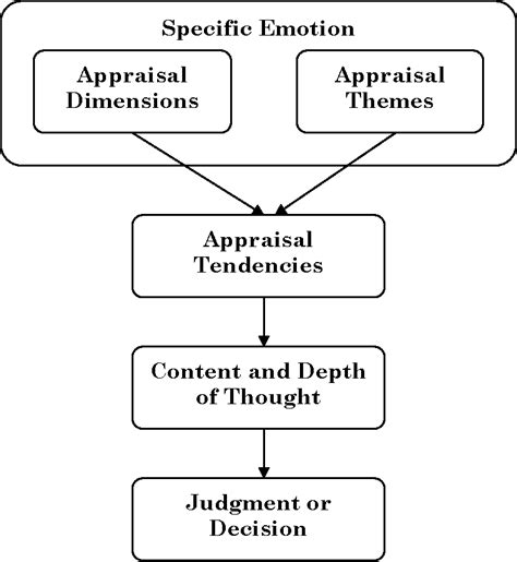 The Significance of Hanging and the Dread of Evaluation