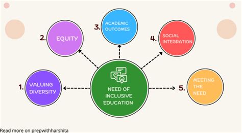 The Significance of Inclusive Education