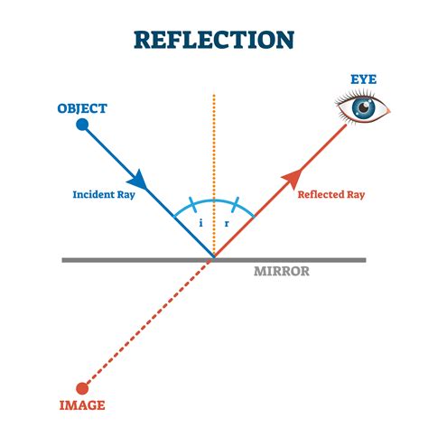 The Significance of Receiving a Reflective Surface