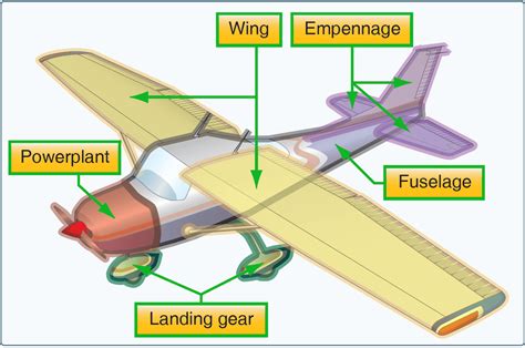 The Structure and Components of an Aircraft: Discovering the Various Elements