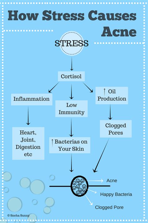 Unconscious Stress Release: Acne Dreams as a Coping Mechanism