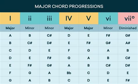 Understanding the Chord Progression of the Melody