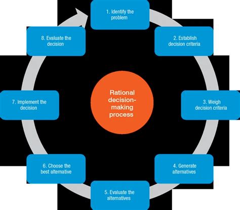 Understanding the Impact of Decision-Making