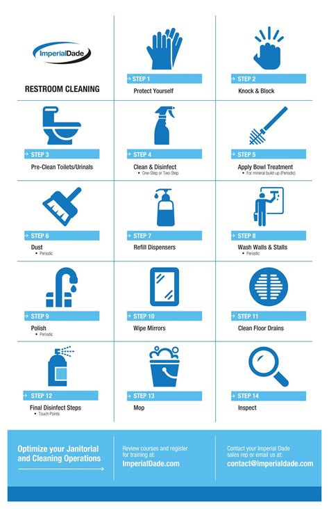 Understanding the Impact of Restroom Cleaning Protocols on Hygiene Levels