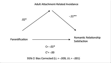 Understanding the Influence of Early Paternal Relationships on Subsequent Romantic Partnerships