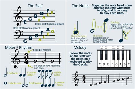 Understanding the Musical Notation