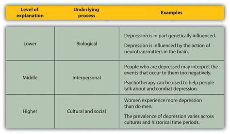 Understanding the Psychological Explanations