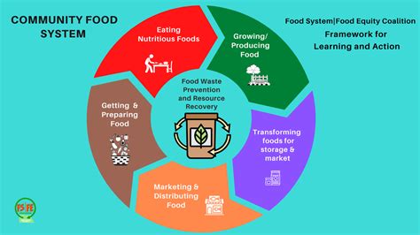 Understanding the Significance of Equitable Food Allocation