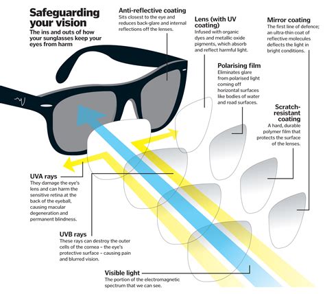 Understanding the Significance of Sunglasses for Visual Well-being