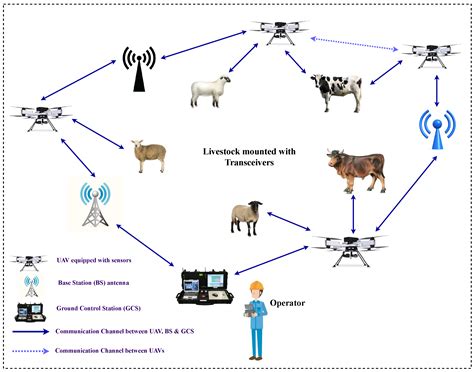 Unveiling the Distinct Communication Methods of Livestock