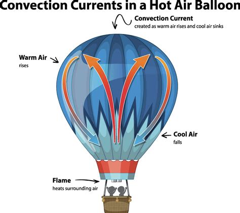 Unveiling the Scientific Concepts Behind the Aerial Exploration of Hot Air Balloons