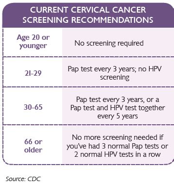 Who is eligible for Pap smears and when should they be done?